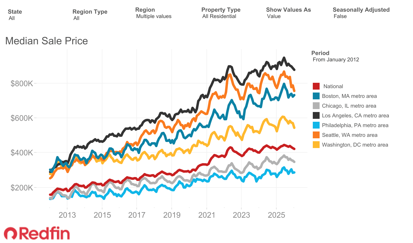 Median Home Prices in Major Cities
